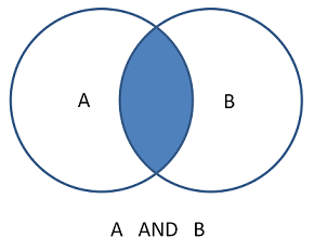 Image of a venn diagram in which the intersection of the two circles (A and B) is highlighted.